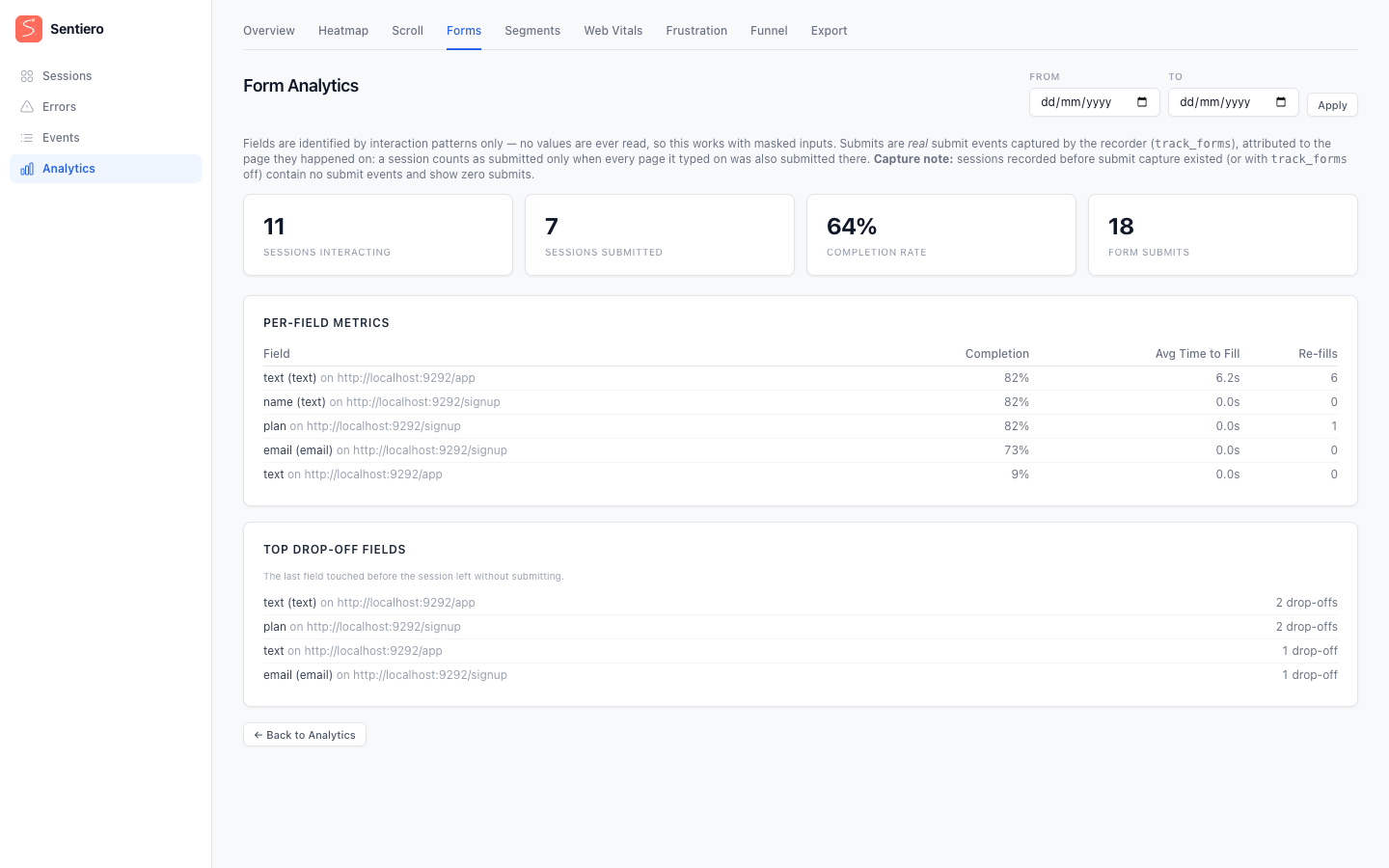 Form analytics showing completion rate, per-field metrics, and top drop-off fields